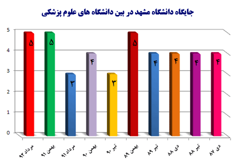 جايگاه دانشگاه مشهد در بين دانشگاه هاي علوم پزشکي ايران