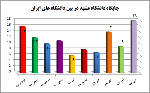 جايگاه دانشگاه مشهد در بين دانشگاه هاي ايران