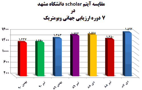 مقايسه آيتم scholar‌دانشگاه مشهد در 7 دوره ارزيابي جهاني وبومتريک 