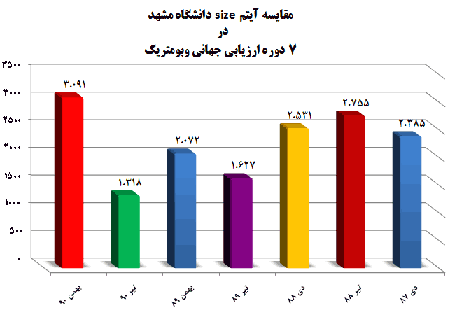مقايسه آيتم size دانشگاه مشهد در 7 دوره ارزيابي جهاني وبومتريک
