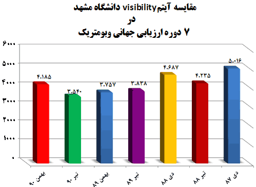 مقايسه آيتم visibility دانشگاه مشهد در 7 دوره ارزيابي جهاني وبومتريک