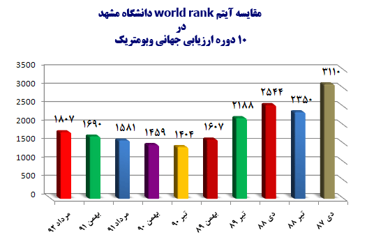 مقايسه آيتم world rank دانشگاه مشهد در 7 دوره ارزيابي جهاني وبومتريک 