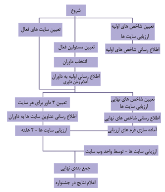 فرایند انتخاب سايت برتر در جشنواره فناوري اطلاعات